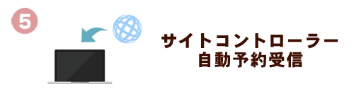 集計について