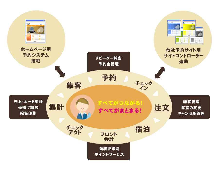 宿泊施設向け